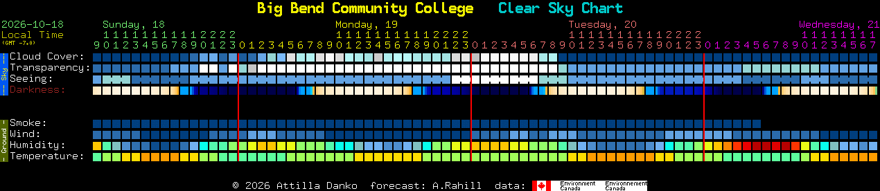 Current forecast for Big Bend Community College Clear Sky Chart