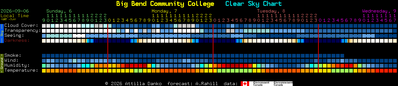 Current forecast for Big Bend Community College Clear Sky Chart