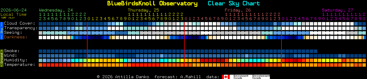 Current forecast for BlueBirdsKnoll Observatory Clear Sky Chart