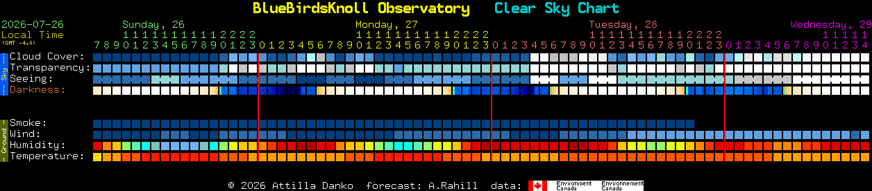 Current forecast for BlueBirdsKnoll Observatory Clear Sky Chart