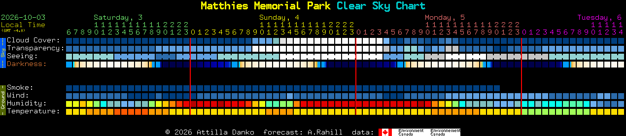 Current forecast for Matthies Memorial Park Clear Sky Chart