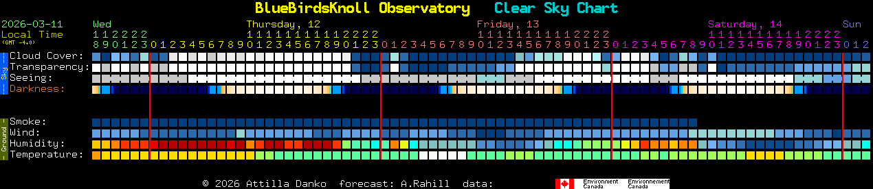 Current forecast for BlueBirdsKnoll Observatory Clear Sky Chart