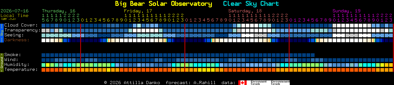 Current forecast for Big Bear Solar Observatory Clear Sky Chart