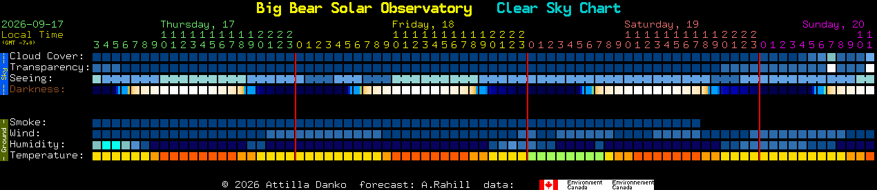 Current forecast for Big Bear Solar Observatory Clear Sky Chart