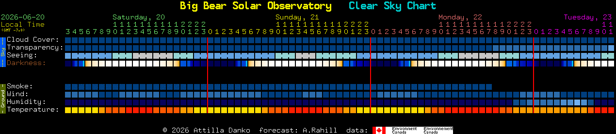 Current forecast for Big Bear Solar Observatory Clear Sky Chart