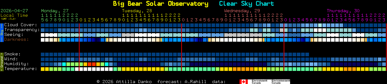 Current forecast for Big Bear Solar Observatory Clear Sky Chart