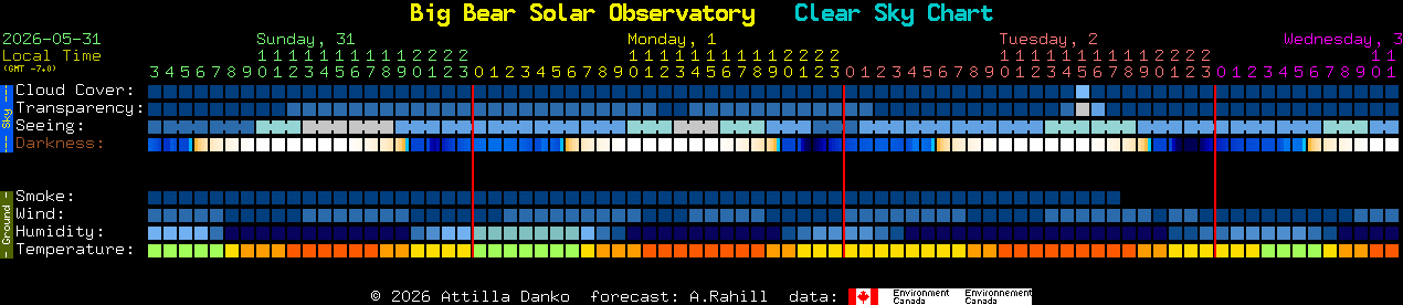 Current forecast for Big Bear Solar Observatory Clear Sky Chart