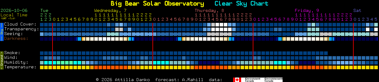 Current forecast for Big Bear Solar Observatory Clear Sky Chart