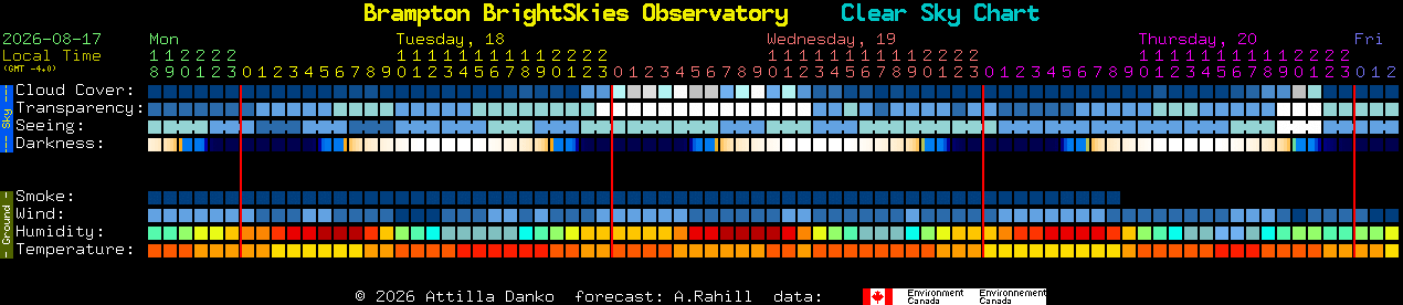Current forecast for Brampton BrightSkies Observatory Clear Sky Chart