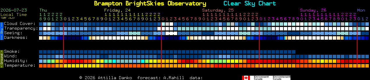Current forecast for Brampton BrightSkies Observatory Clear Sky Chart