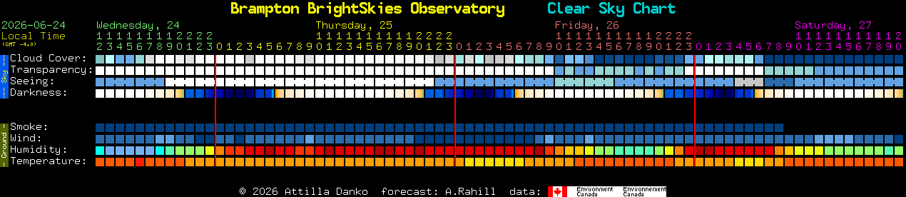 Current forecast for Brampton BrightSkies Observatory Clear Sky Chart