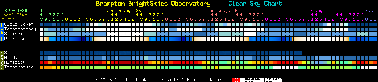 Current forecast for Brampton BrightSkies Observatory Clear Sky Chart
