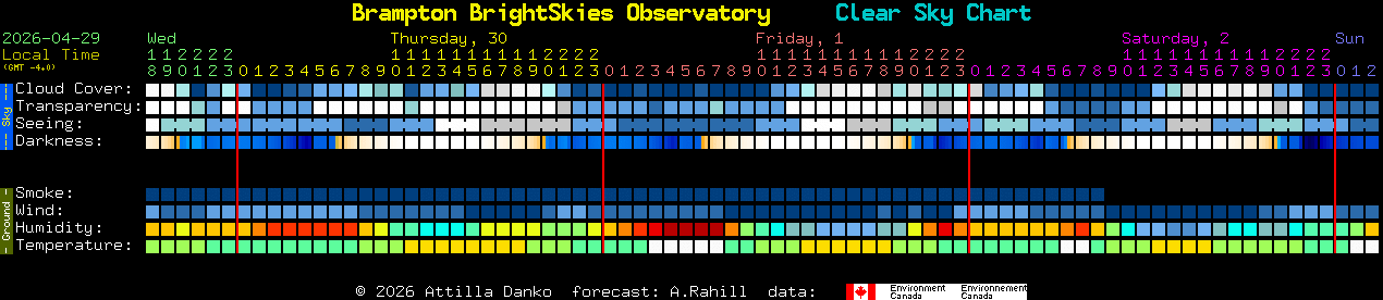Current forecast for Brampton BrightSkies Observatory Clear Sky Chart