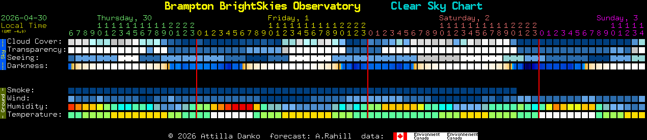 Current forecast for Brampton BrightSkies Observatory Clear Sky Chart