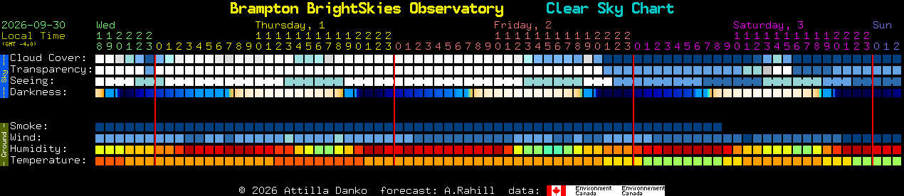 Current forecast for Brampton BrightSkies Observatory Clear Sky Chart