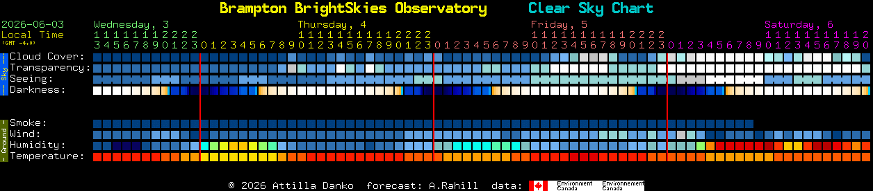 Current forecast for Brampton BrightSkies Observatory Clear Sky Chart