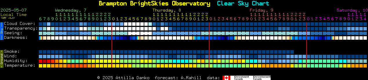 Current forecast for Brampton BrightSkies Observatory Clear Sky Chart