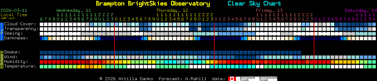 Current forecast for Brampton BrightSkies Observatory Clear Sky Chart