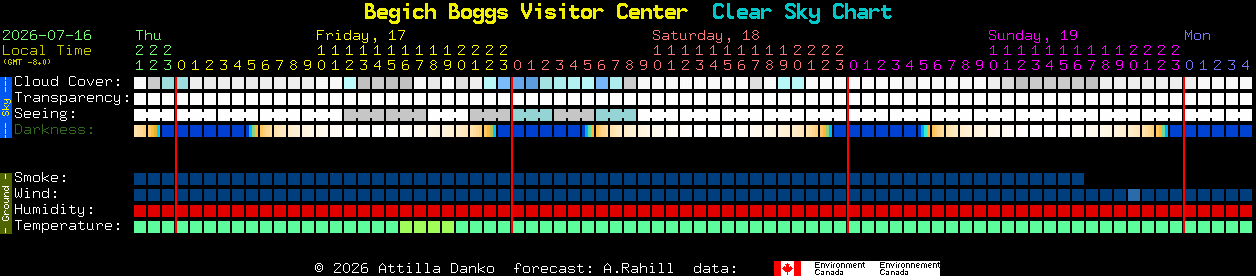Current forecast for Begich Boggs Visitor Center Clear Sky Chart