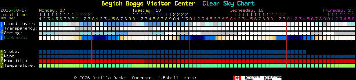 Current forecast for Begich Boggs Visitor Center Clear Sky Chart