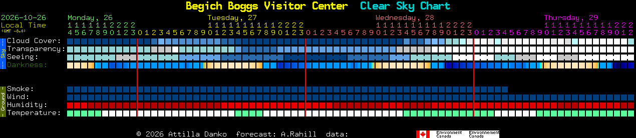 Current forecast for Begich Boggs Visitor Center Clear Sky Chart