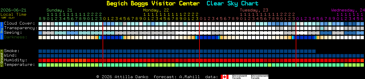 Current forecast for Begich Boggs Visitor Center Clear Sky Chart
