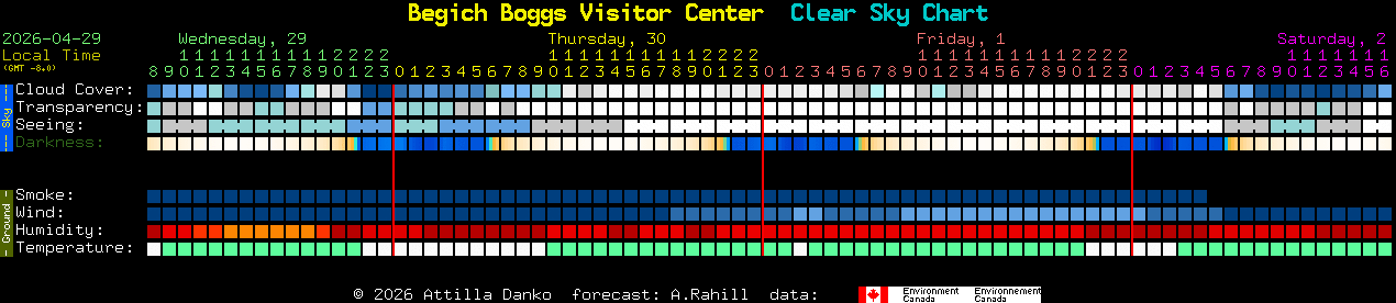 Current forecast for Begich Boggs Visitor Center Clear Sky Chart