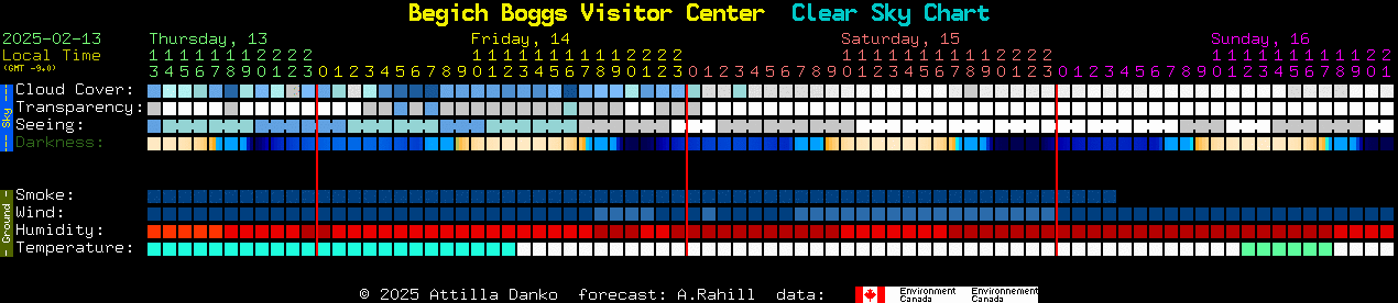 Current forecast for Begich Boggs Visitor Center Clear Sky Chart