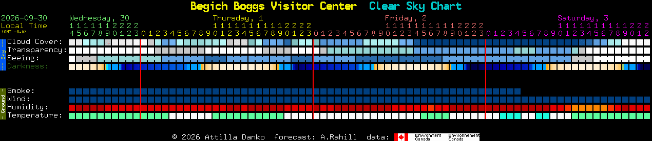 Current forecast for Begich Boggs Visitor Center Clear Sky Chart