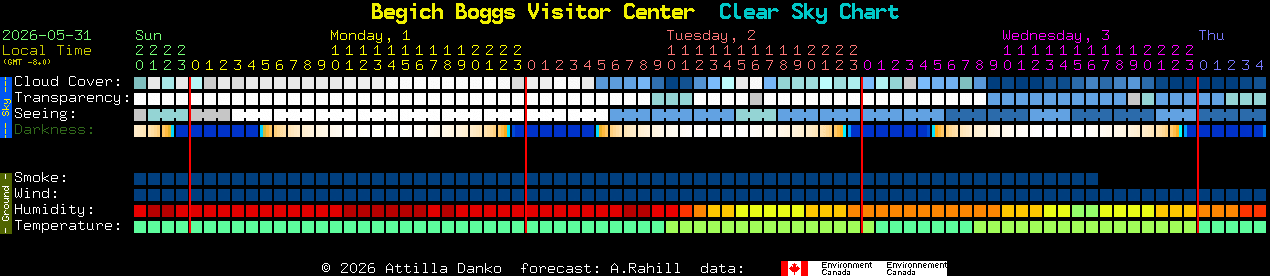 Current forecast for Begich Boggs Visitor Center Clear Sky Chart