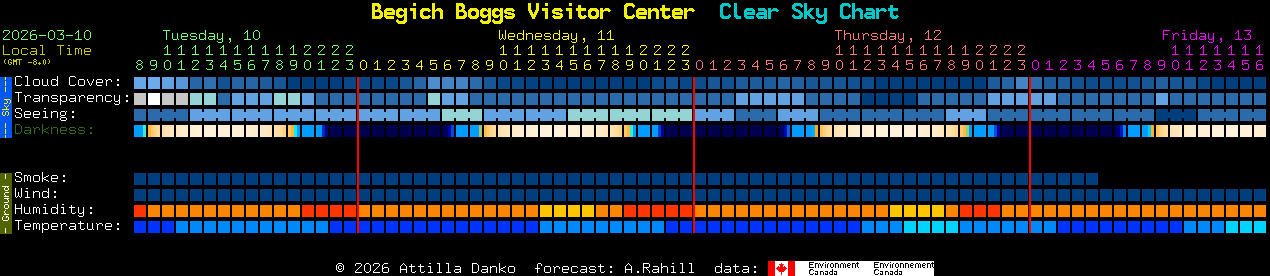 Current forecast for Begich Boggs Visitor Center Clear Sky Chart