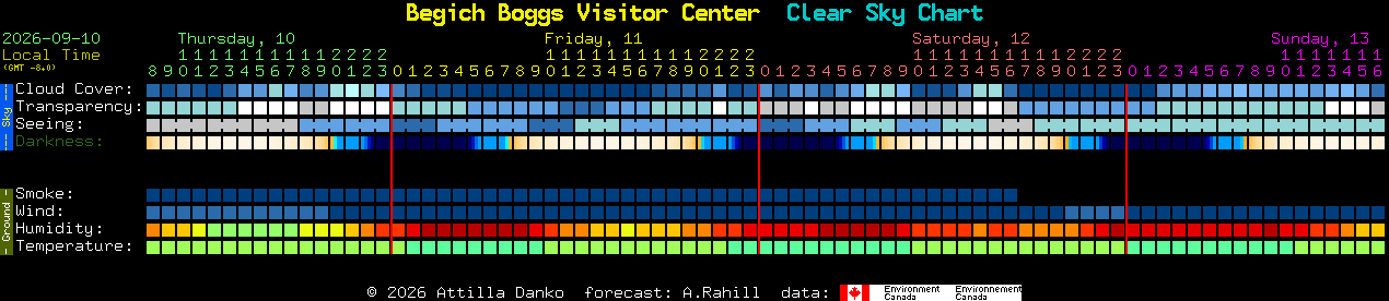 Current forecast for Begich Boggs Visitor Center Clear Sky Chart