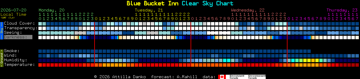 Current forecast for Blue Bucket Inn Clear Sky Chart