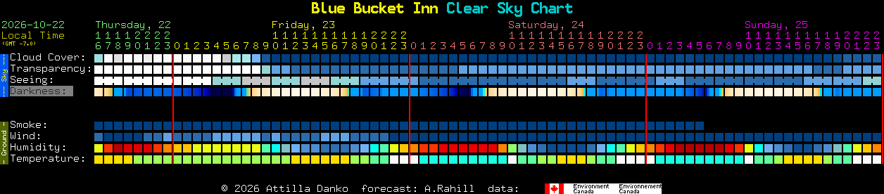 Current forecast for Blue Bucket Inn Clear Sky Chart