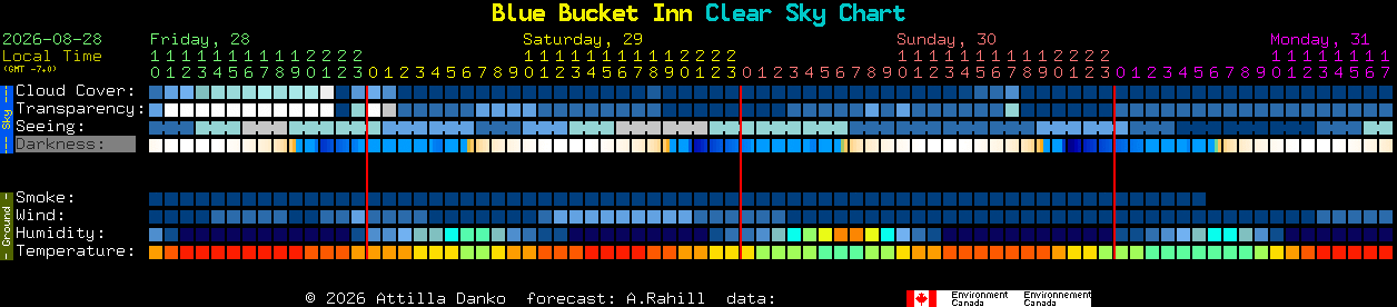 Current forecast for Blue Bucket Inn Clear Sky Chart
