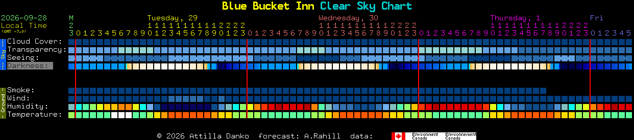 Current forecast for Blue Bucket Inn Clear Sky Chart