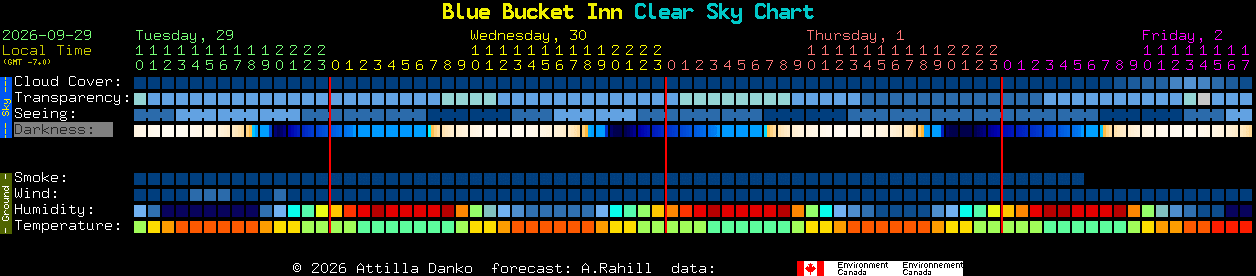 Current forecast for Blue Bucket Inn Clear Sky Chart