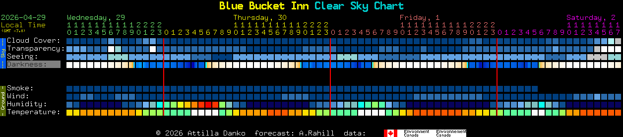 Current forecast for Blue Bucket Inn Clear Sky Chart