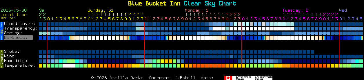 Current forecast for Blue Bucket Inn Clear Sky Chart