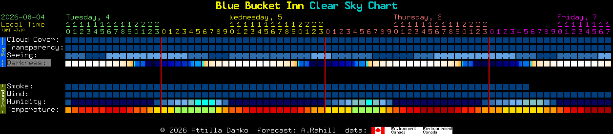 Current forecast for Blue Bucket Inn Clear Sky Chart