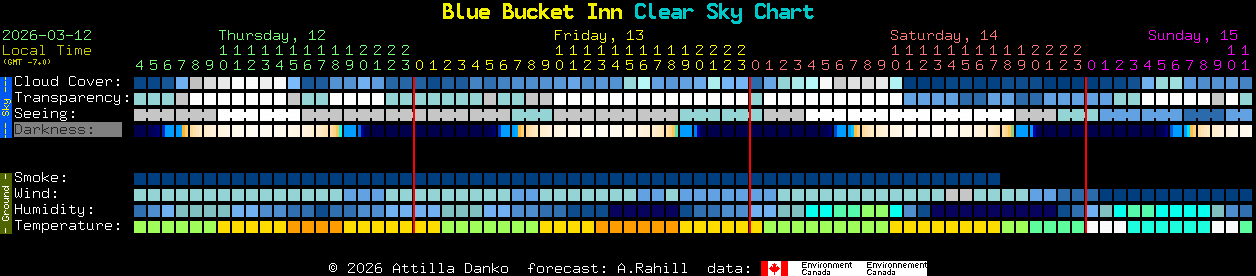 Current forecast for Blue Bucket Inn Clear Sky Chart