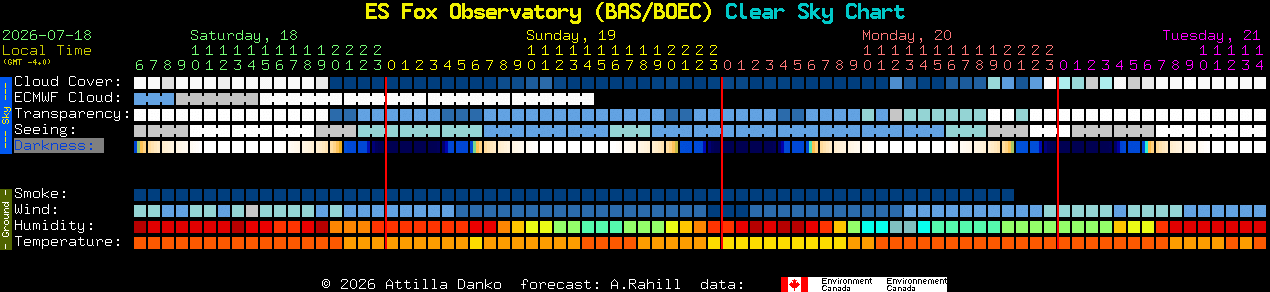 Current forecast for ES Fox Observatory (BAS/BOEC) Clear Sky Chart