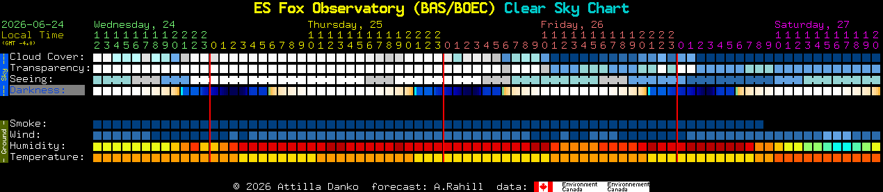 Current forecast for ES Fox Observatory (BAS/BOEC) Clear Sky Chart