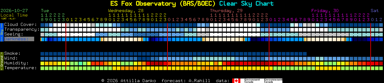 Current forecast for ES Fox Observatory (BAS/BOEC) Clear Sky Chart
