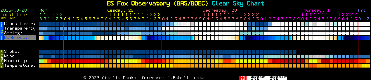 Current forecast for ES Fox Observatory (BAS/BOEC) Clear Sky Chart