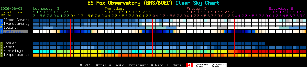 Current forecast for ES Fox Observatory (BAS/BOEC) Clear Sky Chart