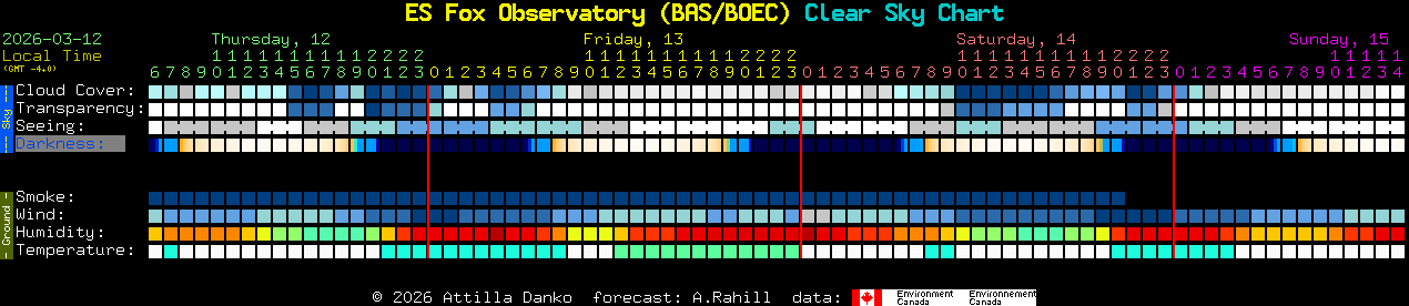 Current forecast for ES Fox Observatory (BAS/BOEC) Clear Sky Chart