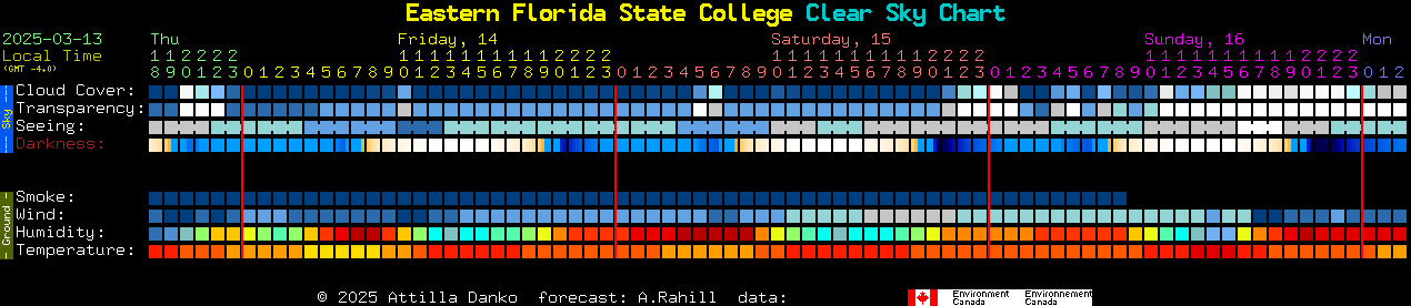 Current forecast for Eastern Florida State College Clear Sky Chart