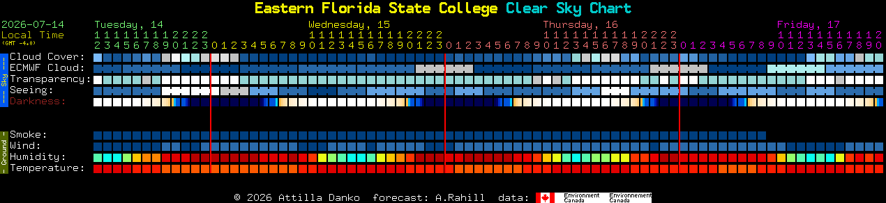 Current forecast for Eastern Florida State College Clear Sky Chart