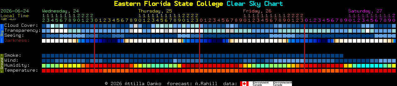 Current forecast for Eastern Florida State College Clear Sky Chart